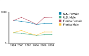 Gonorrhea Rates Among Adolescents Aged 15-19, by Gender per 100,000, 1998-2008