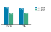 Obesity/Overweight Status Among Adolescents Aged 10-17, by Age Group, 2007