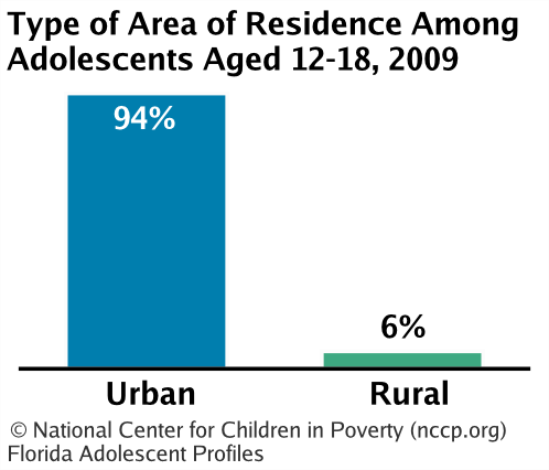 Type of Area of Residence Among Adolescents Aged 12-18,