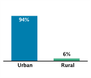 Type of Area of Residence Among Adolescents Aged 12-18, 