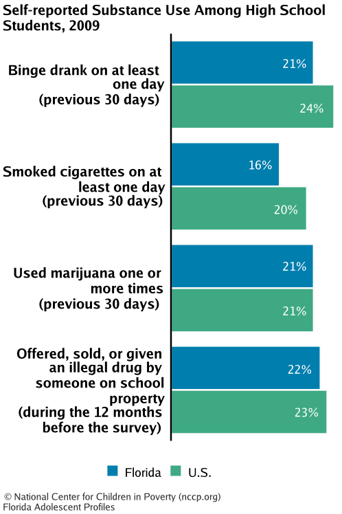 Self-reported Substance Use Among High School Students, 2009