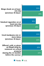 Self-reported Substance Use Among High School Students, 2009