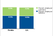 Low-income children who have parents
working full- or part-time, 2011