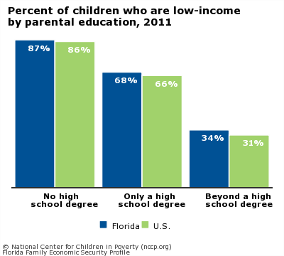 Percent of children who are low-income
by parental education, 2011