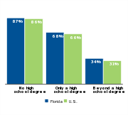Percent of children who are low-income
by parental education, 2011