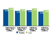 Employer-based health insurance coverage, 2000 and 2006