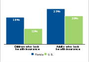 Health insurance status by age, 2007