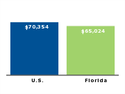 Median annual household income for family of four, 2006