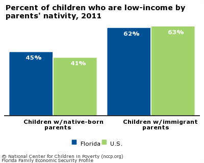 Percent of children who are low-income by parents' nativity, 2011
