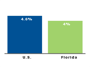 Official unemployment rate, 2007