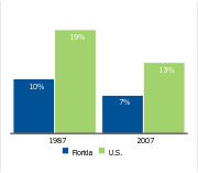 Workers covered by a union,
1987 and 2007
