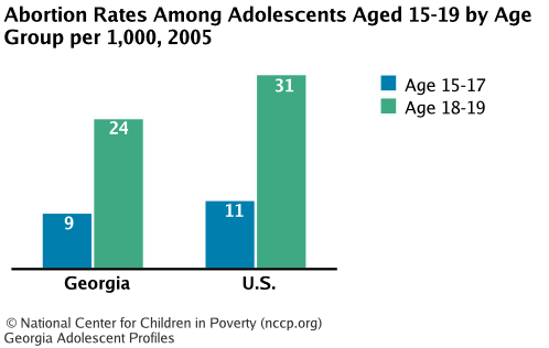 Abortion Rates Among Adolescents Aged 15-19 by Age Group per 1,000, 2005