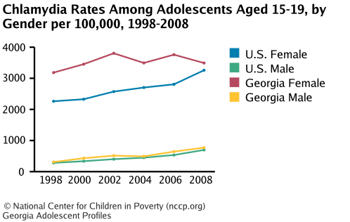 Chlamydia Rates Among Adolescents Aged 15-19, by Gender per 100,000, 1998-2008