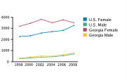 Chlamydia Rates Among Adolescents Aged 15-19, by Gender per 100,000, 1998-2008