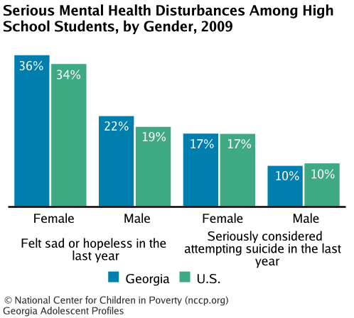 Serious Mental Health Disturbances Among High School Students, by Gender, 2009