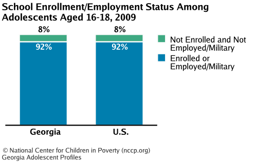School Enrollment/Employment Status Among Adolescents Aged 16-18, 2008
