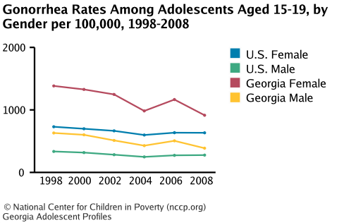 Gonorrhea Rates Among Adolescents Aged 15-19, by Gender per 100,000, 1998-2008