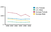 Gonorrhea Rates Among Adolescents Aged 15-19, by Gender per 100,000, 1998-2008
