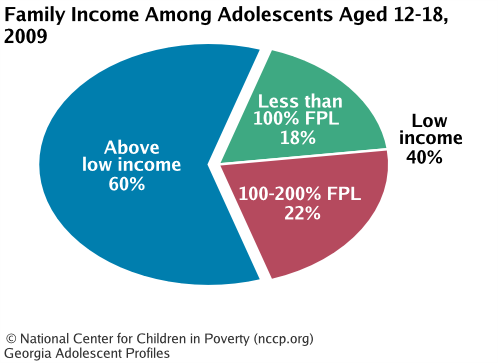 Family Income Among Adolescents Aged 12-18, 2008