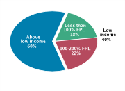 Family Income Among Adolescents Aged 12-18, 2008