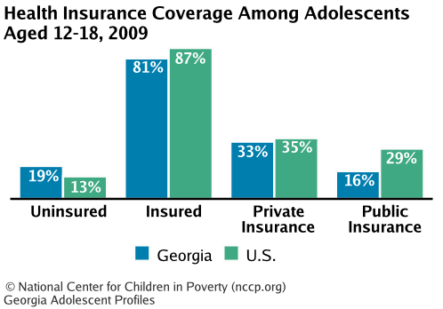 Health Insurance Coverage Among Adolescents Aged 12-18, 2008