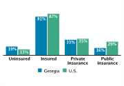 Health Insurance Coverage Among Adolescents Aged 12-18, 2008