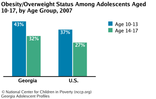 Obesity/Overweight Status Among Adolescents Aged 10-17, by Age Group, 2007