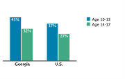 Obesity/Overweight Status Among Adolescents Aged 10-17, by Age Group, 2007