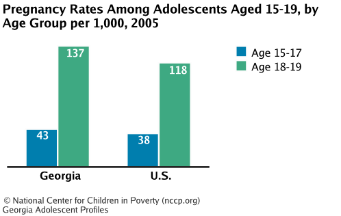 Pregnancy Rates Among Adolescents Aged 15-19, by Age Group per 1,000, 2005