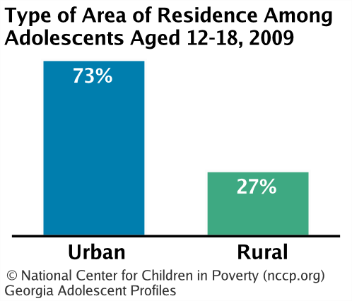 Type of Area of Residence Among Adolescents Aged 12-18, 
