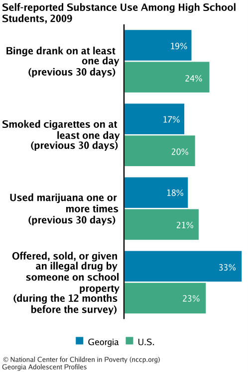 Self-reported Substance Use Among High School Students, 2009