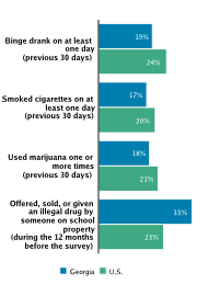 Self-reported Substance Use Among High School Students, 2009