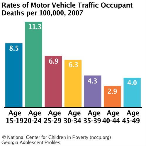 Rates of Motor Vehicle Traffic Occupant Deaths per 100,000, 2007