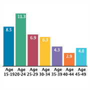 Rates of Motor Vehicle Traffic Occupant Deaths per 100,000, 2007
