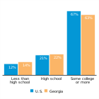 Education levels of mothers with young
children, 2016