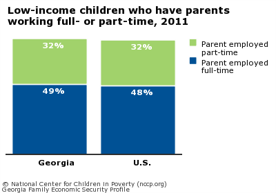 Low-income children who have parents
working full- or part-time, 2011