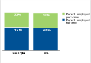 Low-income children who have parents
working full- or part-time, 2011