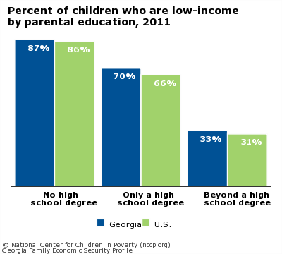 Percent of children who are low-income
by parental education, 2011