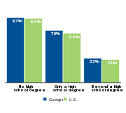 Percent of children who are low-income
by parental education, 2011