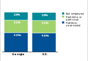 Employment status of parents of low-income children, 2011
