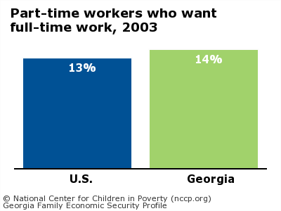 Part-time workers who want
full-time work, 2003