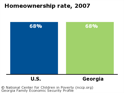 Homeownership rate, 2007