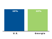 Homeownership rate, 2007
