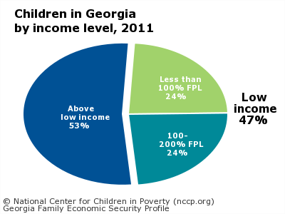 Children in Georgia
by income level, 2011