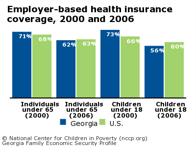 Employer-based health insurance coverage, 2000 and 2006