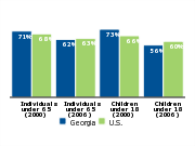Employer-based health insurance coverage, 2000 and 2006