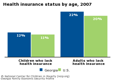Health insurance status by age, 2007