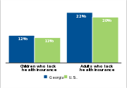 Health insurance status by age, 2007