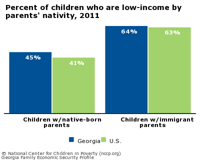 Percent of children who are low-income by parents' nativity, 2011