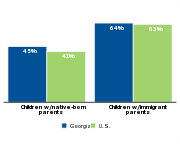 Percent of children who are low-income by parents' nativity, 2011